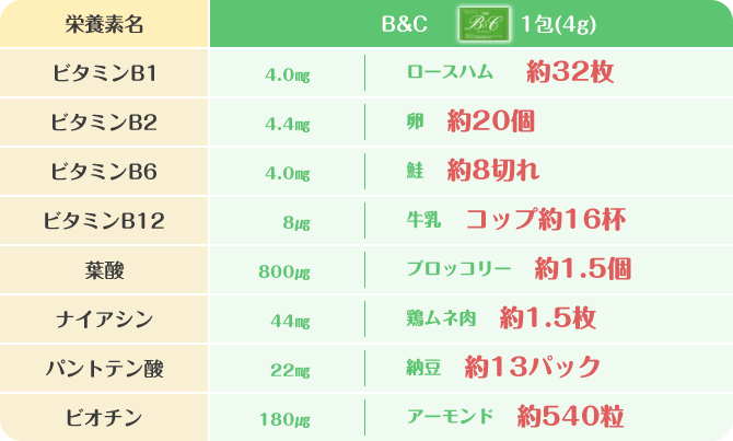 健康補助食品ビタミンB&Cにはこんなにも栄養素が入っています！ビタミンB1：4.0㎎（ロースハム　約32枚）、ビタミンB2：4.4㎎（卵　約20個）、ビタミンB6：4.0mg（鮭　約8切れ）、ビタミンB12：8㎍（牛乳　コップ約16杯）、葉酸：800㎍（ブロッコリー　約1.5個）、ナイアシン：44㎎（鶏ムネ肉　約1.5枚）、パントテン酸：22㎎（納豆　約13パック）、ビチオン：180㎍（アーモンド　約540粒）